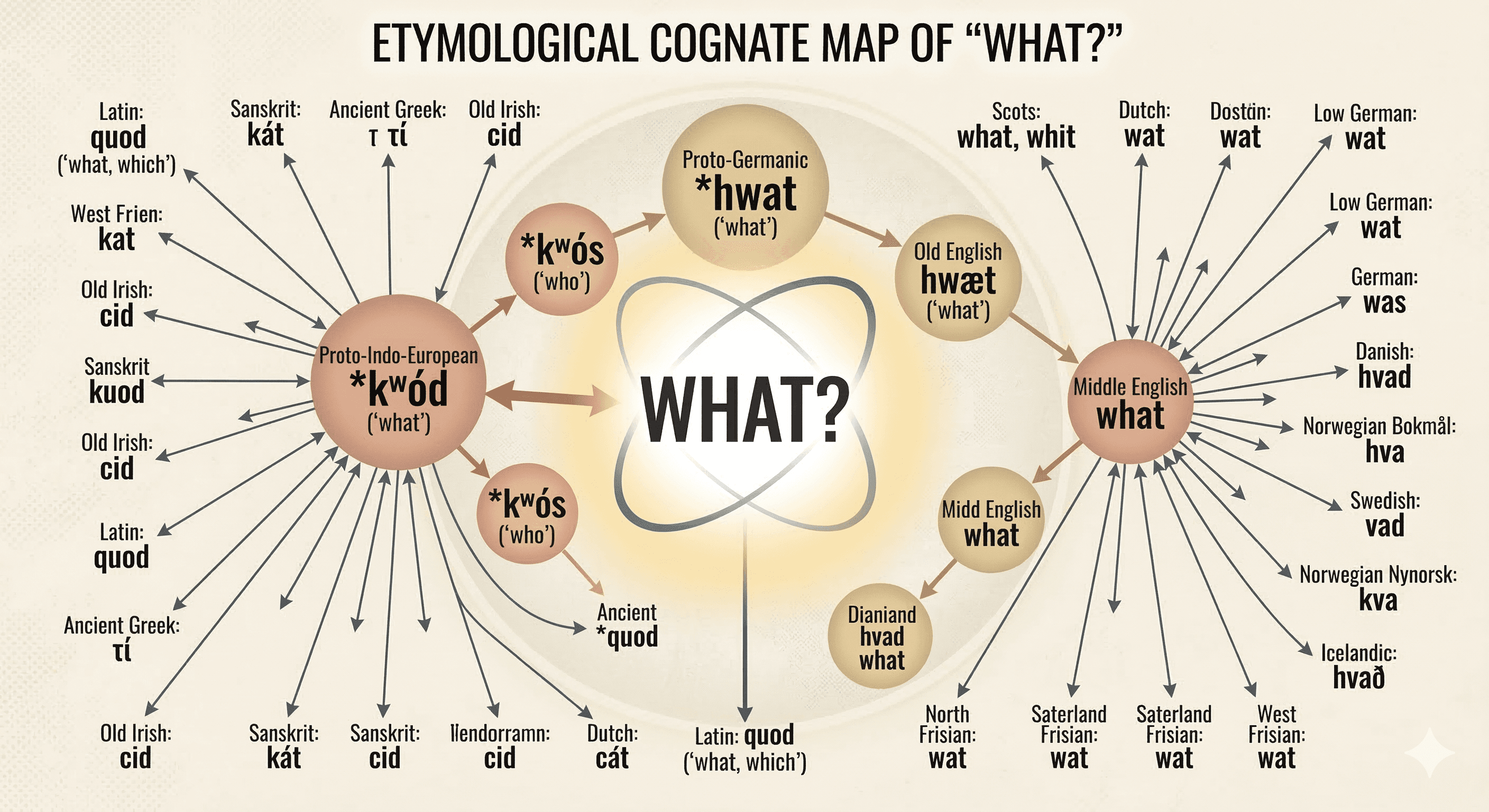 Process Perspectives on Historical Linguistics