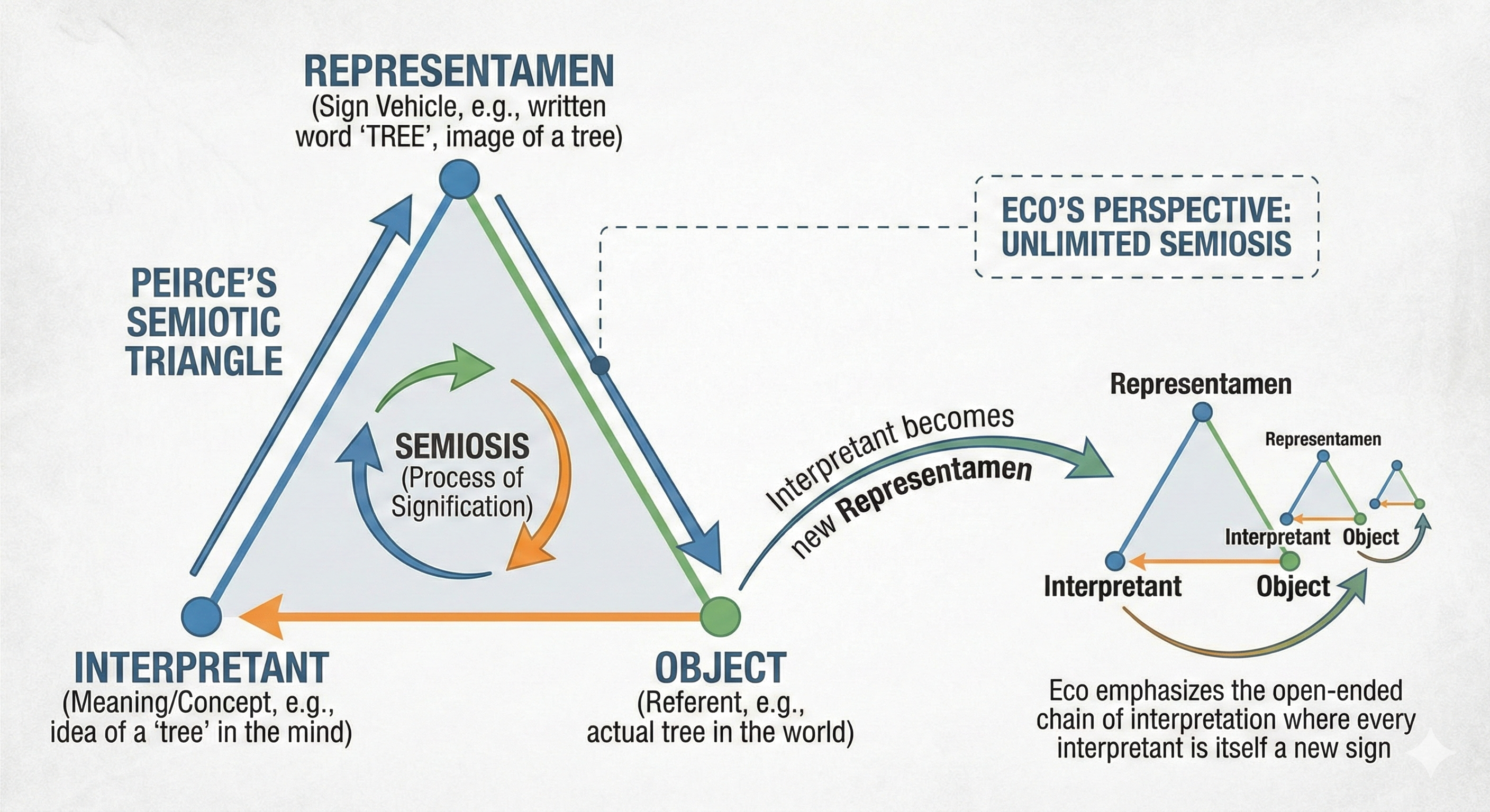 Triadic sign structure